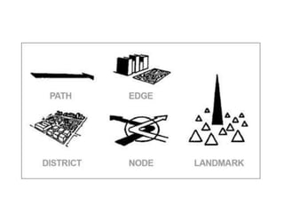 Image of the city, kevin lynch & case study. | PPTX