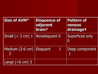 Size of AVM*   Eloquence of adjacent brain†   Pattern of venous drainage‡   Small (< 3 cm) 1 Noneloquent 0 Superficial only  0  Medium (3-6 cm)  2 Eloquent  1 Deep component  1 Large (>6 cm) 3 