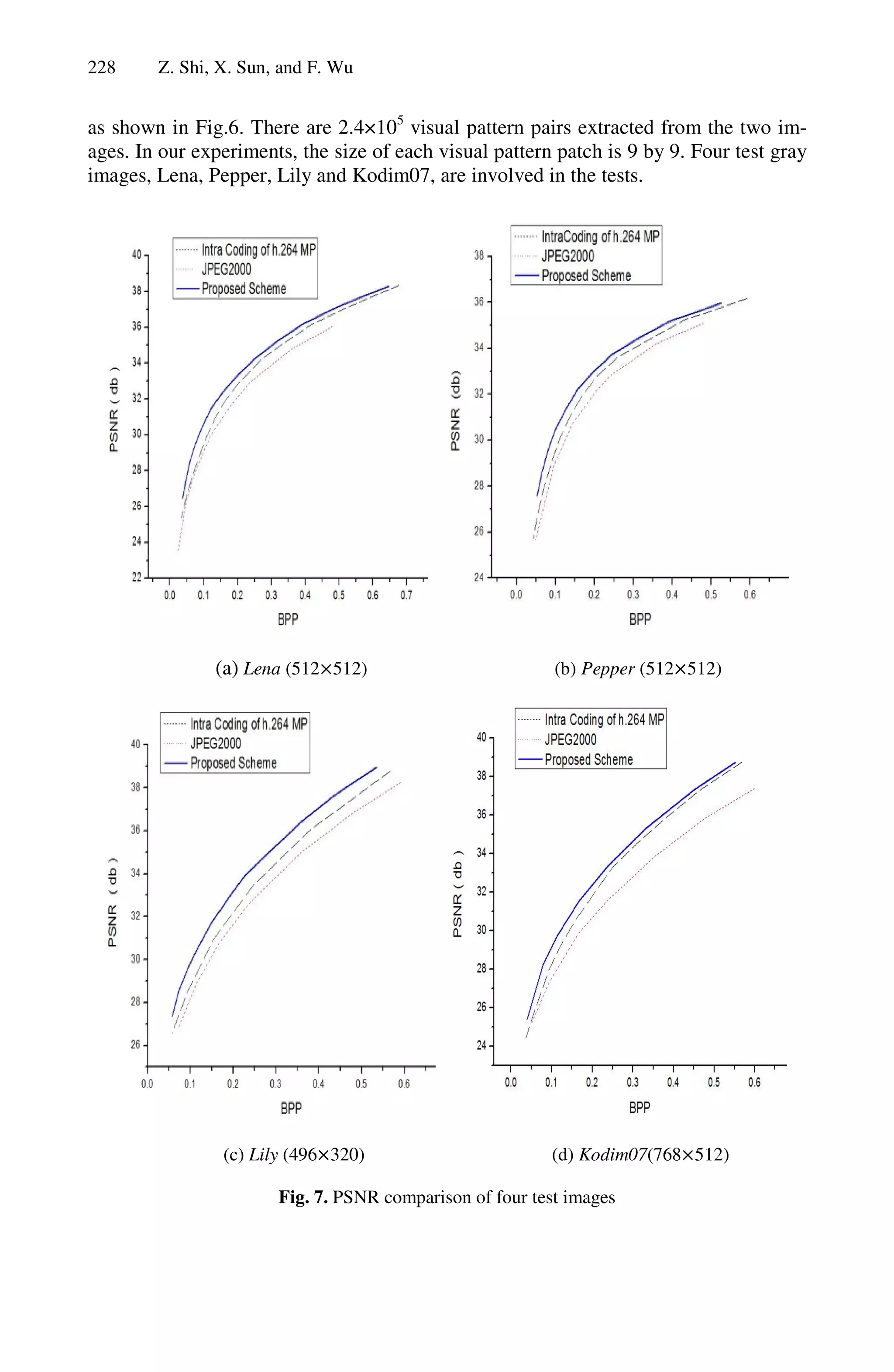 228     Z. Shi, X. Sun, and F. Wu


as shown in Fig.6. There are 2.4×105 visual pattern pairs extracted from the two im-
ages. In our experiments, the size of each visual pattern patch is 9 by 9. Four test gray
images, Lena, Pepper, Lily and Kodim07, are involved in the tests.




               (a) Lena (512 512)                         (b) Pepper (512 512)




                (c) Lily (496 320)                       (d) Kodim07(768 512)

                       Fig. 7. PSNR comparison of four test images
 