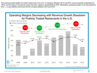 2© 2018 Aaron Allen & Associates CONFIDENTIAL
www.aaronallen.co
m
6.3%
-1.3%
2.8%
6.1%
4.8%
7.2%
8.0%
9.6%
4.5%
3.4%
5.2%
4.9%
6.1%
6.7%
7.0%
7.4%
5.7%
-2%
0%
2%
4%
6%
8%
10%
12%
2008 2009 2010 2011 2012 2013 2014 2015 2016 2017
MedianGrowth
Median Revenue Growth
Median Operating Margin
The revenue growth pattern for public restaurants in the U.S. is changing. Between 2012 and 2015, revenue growth accelerated by
102%, but the swing in the last two years has been negative, decelerating by 65%. Meanwhile, operating margins have decreased by
23% — a very different trend than the 6% increase between 2012 and 2015.
Operating Margins Decreasing with Revenue Growth Slowdown
for Publicly Traded Restaurants in the U.S.
Source: Aaron Allen & Associates, public data
www.aaronallen.com
© 2018 Aaron Allen
-65%
Revenue Growth
DeceleratingRevenue Growth Accelerating
+102%
Revenue Growth
Accelerating
+73%-56%
Revenue Growth
Decelerating
 