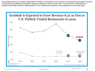 3© 2018 Aaron Allen & Associates CONFIDENTIAL
www.aaronallen.co
m
0%
10%
20%
30%
40%
50%
2015 2016 2017 2018 2019 2020
RevenueGrowth
Source: Aaron Allen & Associates, public data
www.aaronallen.com
© 2018 Aaron Allen
25.0%
Restaurants
Median
32.5%
4.0% 3.8%
Grubhub Is Expected to Grow Revenue 8.2x as Fast as
U.S. Publicly Traded Restaurants in 2019
Consensus
Estimates
Tech-enabled delivery has already shifted billions of dollars to new platforms and channels. Companies that innovated in this field
are still seeing incredible revenue growth: Grubhub is expected to grow at a 33% rate in 2019 and 25% in 2020 (based on
consensus estimates) while the median growth for U.S. foodservice companies is only projected to be 4% in both years.
 