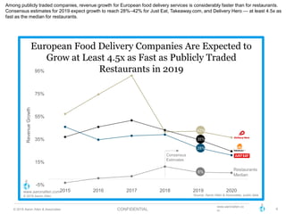 4© 2018 Aaron Allen & Associates CONFIDENTIAL
www.aaronallen.co
m
-5%
15%
35%
55%
75%
95%
2015 2016 2017 2018 2019 2020
RevenueGrowth
European Food Delivery Companies Are Expected to
Grow at Least 4.5x as Fast as Publicly Traded
Restaurants in 2019
Source: Aaron Allen & Associates, public data
www.aaronallen.com
© 2018 Aaron Allen
28%
Restaurants
Median
42%
6%
35%
Consensus
Estimates
Among publicly traded companies, revenue growth for European food delivery services is considerably faster than for restaurants.
Consensus estimates for 2019 expect growth to reach 28%–42% for Just Eat, Takeaway.com, and Delivery Hero — at least 4.5x as
fast as the median for restaurants.
 