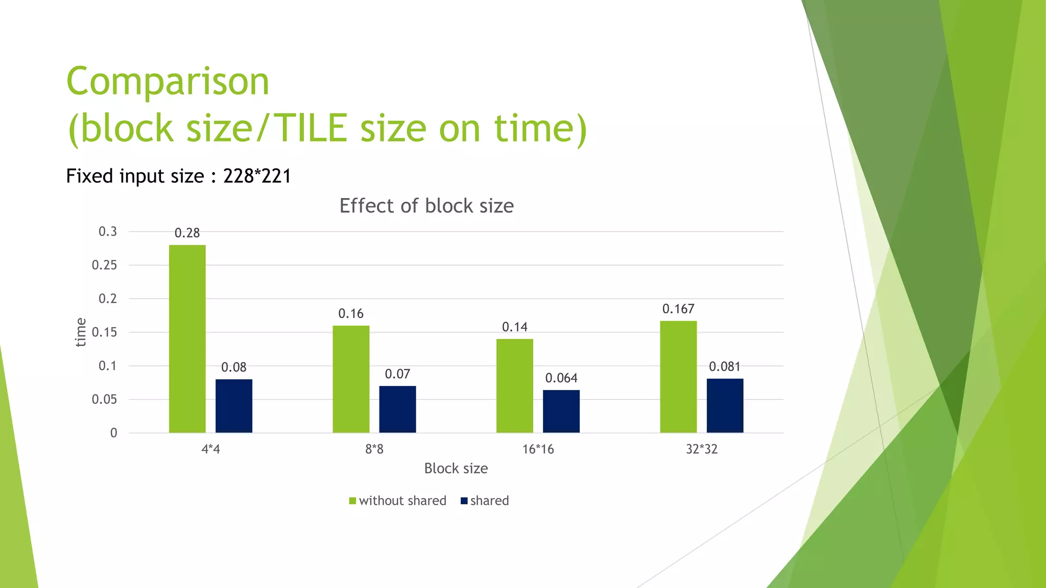 Comparison
(block size/TILE size on time)
0.28
0.16
0.14
0.167
0.08
0.07 0.064
0.081
0
0.05
0.1
0.15
0.2
0.25
0.3
4*4 8*8 16*16 32*32
time
Block size
Effect of block size
without shared shared
Fixed input size : 228*221
 