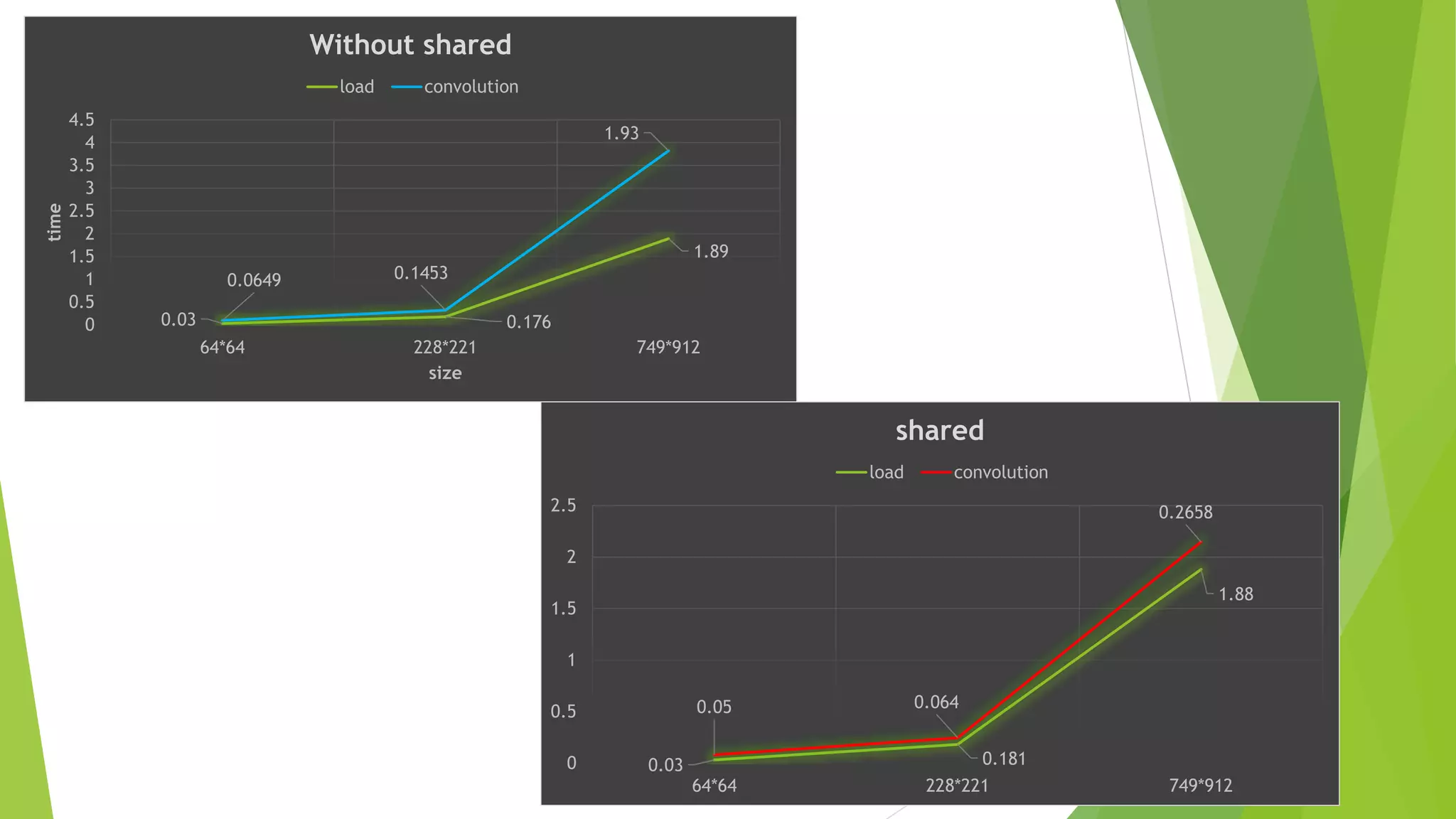 0.03 0.176
1.89
0.0649 0.1453
1.93
0
0.5
1
1.5
2
2.5
3
3.5
4
4.5
64*64 228*221 749*912
time
size
Without shared
load convolution
0.03 0.181
1.88
0.05 0.064
0.2658
0
0.5
1
1.5
2
2.5
64*64 228*221 749*912
shared
load convolution
 