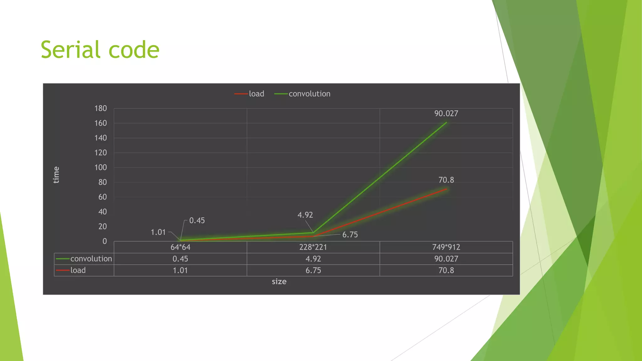 Serial code
64*64 228*221 749*912
convolution 0.45 4.92 90.027
load 1.01 6.75 70.8
1.01 6.75
70.8
0.45
4.92
90.027
0
20
40
60
80
100
120
140
160
180
time
size
load convolution
 