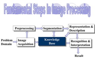 Image
Acquisition
Preprocessing Segmentation
Representation &
Description
Recognition &
Interpretation
Problem
Domain
Knowledge
Base
Result
 