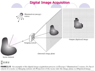 Digital Image Acquisition
 