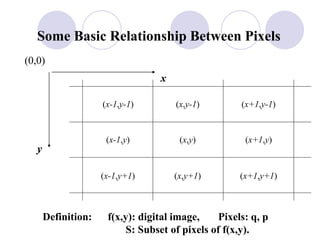 Some Basic Relationship Between Pixels
(x,y) (x+1,y)(x-1,y)
(x,y-1)
(x,y+1)
(x+1,y-1)(x-1,y-1)
(x-1,y+1) (x+1,y+1)
y
x
(0,0)
Definition: f(x,y): digital image, Pixels: q, p
S: Subset of pixels of f(x,y).
 