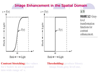Image Enhancement in the Spatial Domain
Contrast Stretching: the values
for r below m are expanded
into wide range of s.
Thresholding: produce binary
image from gray level one.
 