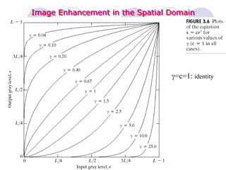 Image Enhancement in the Spatial Domain
=c=1: identity
 