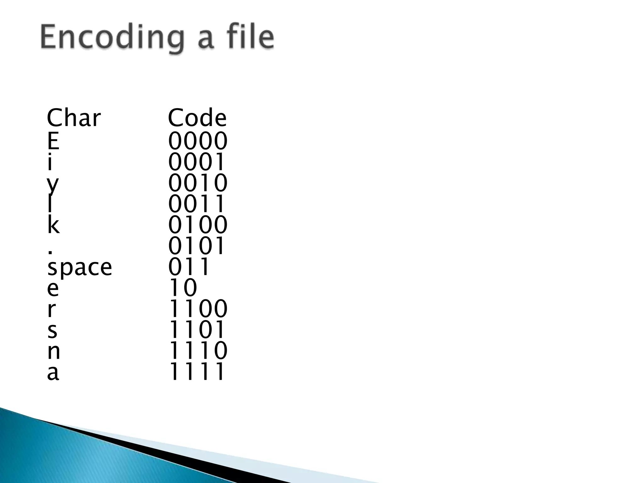 Char
E
i
y
l
k
.
space
e
r
s
n
a

Code
0000
0001
0010
0011
0100
0101
011
10
1100
1101
1110
1111

 
