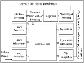 Digital Image Processing Digital Image Processing