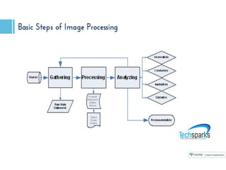 Introduction To Image processing