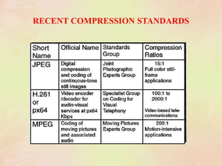 RECENT COMPRESSION STANDARDS
 