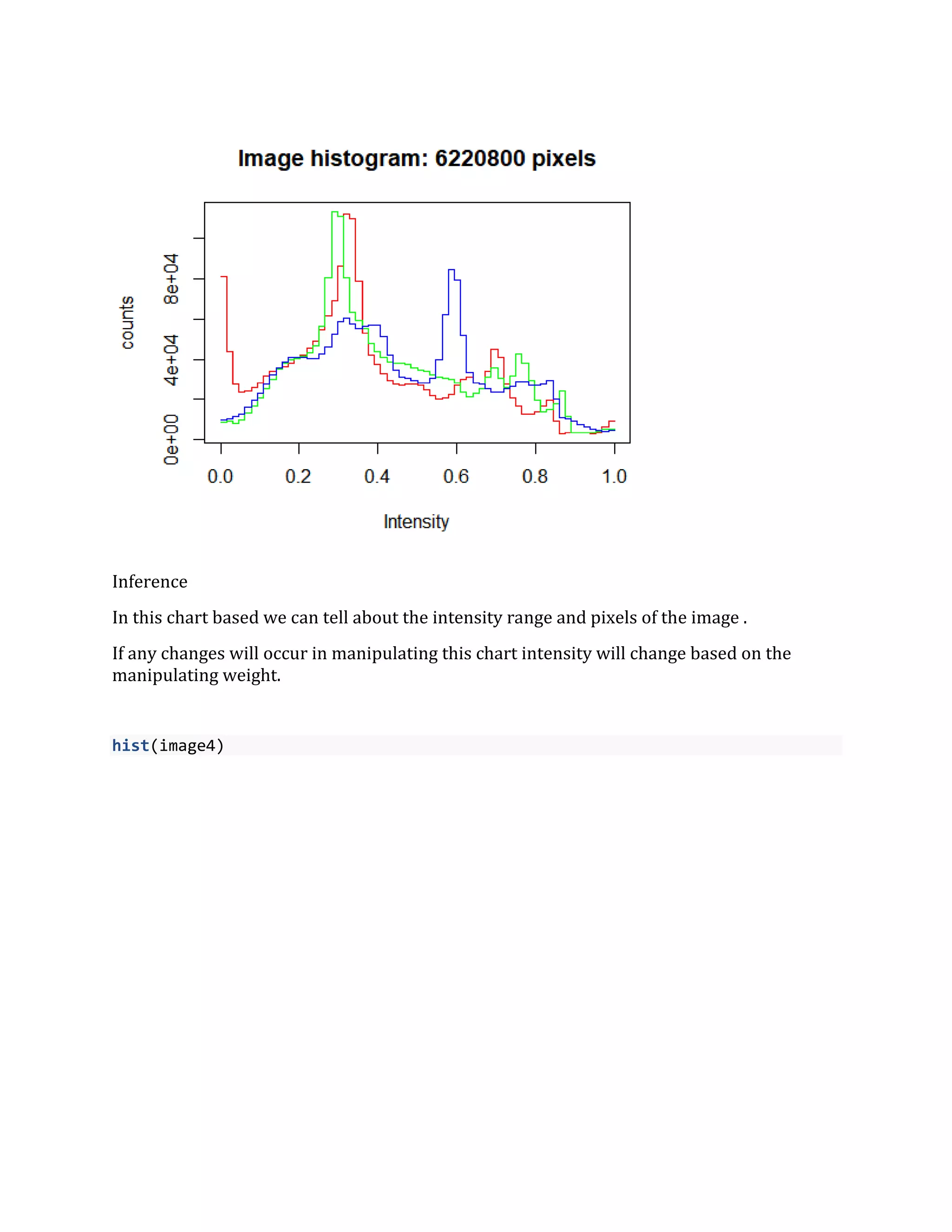 Inference
In this chart based we can tell about the intensity range and pixels of the image .
If any changes will occur in manipulating this chart intensity will change based on the
manipulating weight.
hist(image4)
 