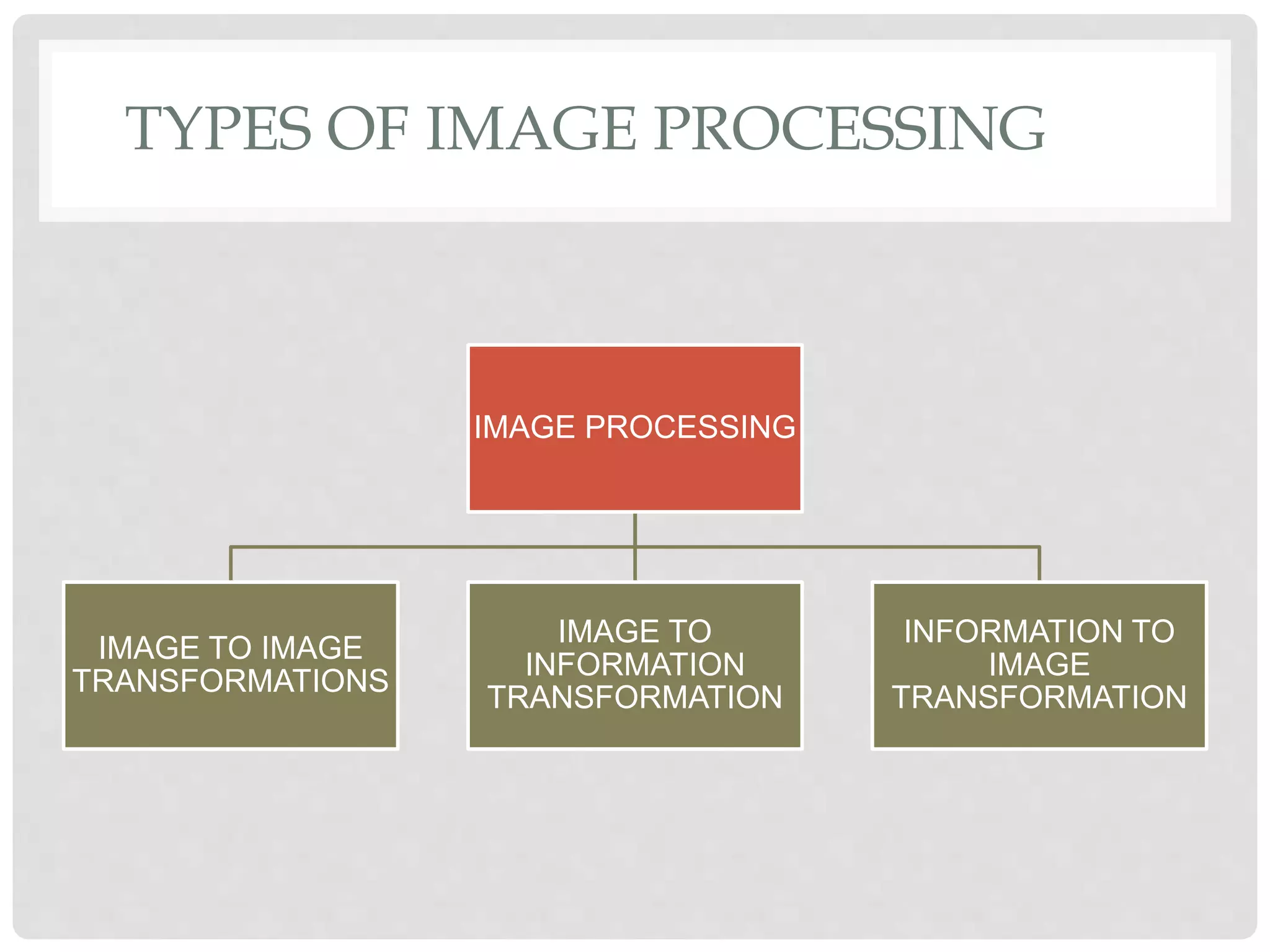 TYPES OF IMAGE PROCESSING
IMAGE PROCESSING
IMAGE TO IMAGE
TRANSFORMATIONS
IMAGE TO
INFORMATION
TRANSFORMATION
INFORMATION TO
IMAGE
TRANSFORMATION
 