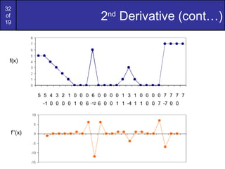 32
of
19
2nd
Derivative (cont…)
5 5 4 3 2 1 0 0 0 6 0 0 0 0 1 3 1 0 0 0 0 7 7 7 7
-1 0 0 0 0 1 0 6 -12 6 0 0 1 1 -4 1 1 0 0 7 -7 0 0
f(x)
f’’(x)
 