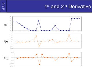 33
of
19
1st
and 2nd
Derivative
f(x)
f’(x)
f’’(x)
 