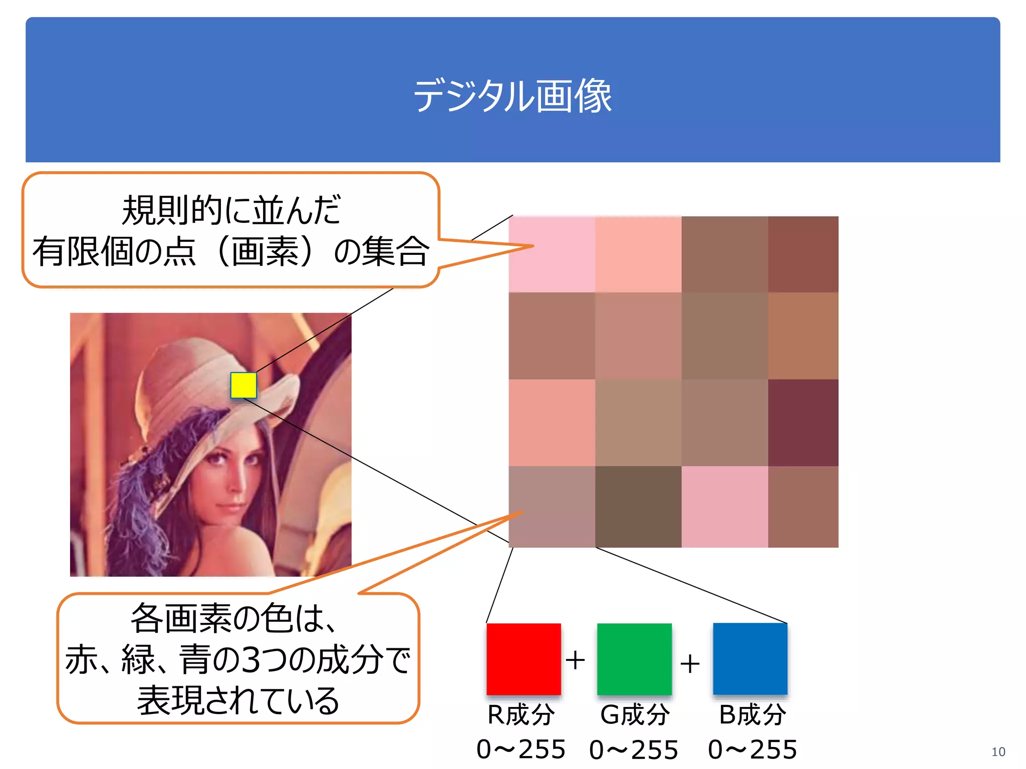 デジタル画像
10
規則的に並んだ
有限個の点（画素）の集合
各画素の色は、
赤、緑、青の3つの成分で
表現されている
＋ ＋
R成分 G成分 B成分
0～255 0～255 0～255
 
