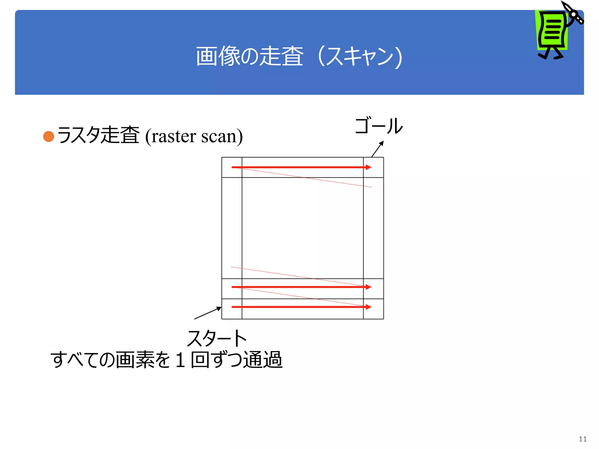 画像の走査（スキャン)
●ラスタ走査 (raster scan)
すべての画素を１回ずつ通過
11
スタート
ゴール
 