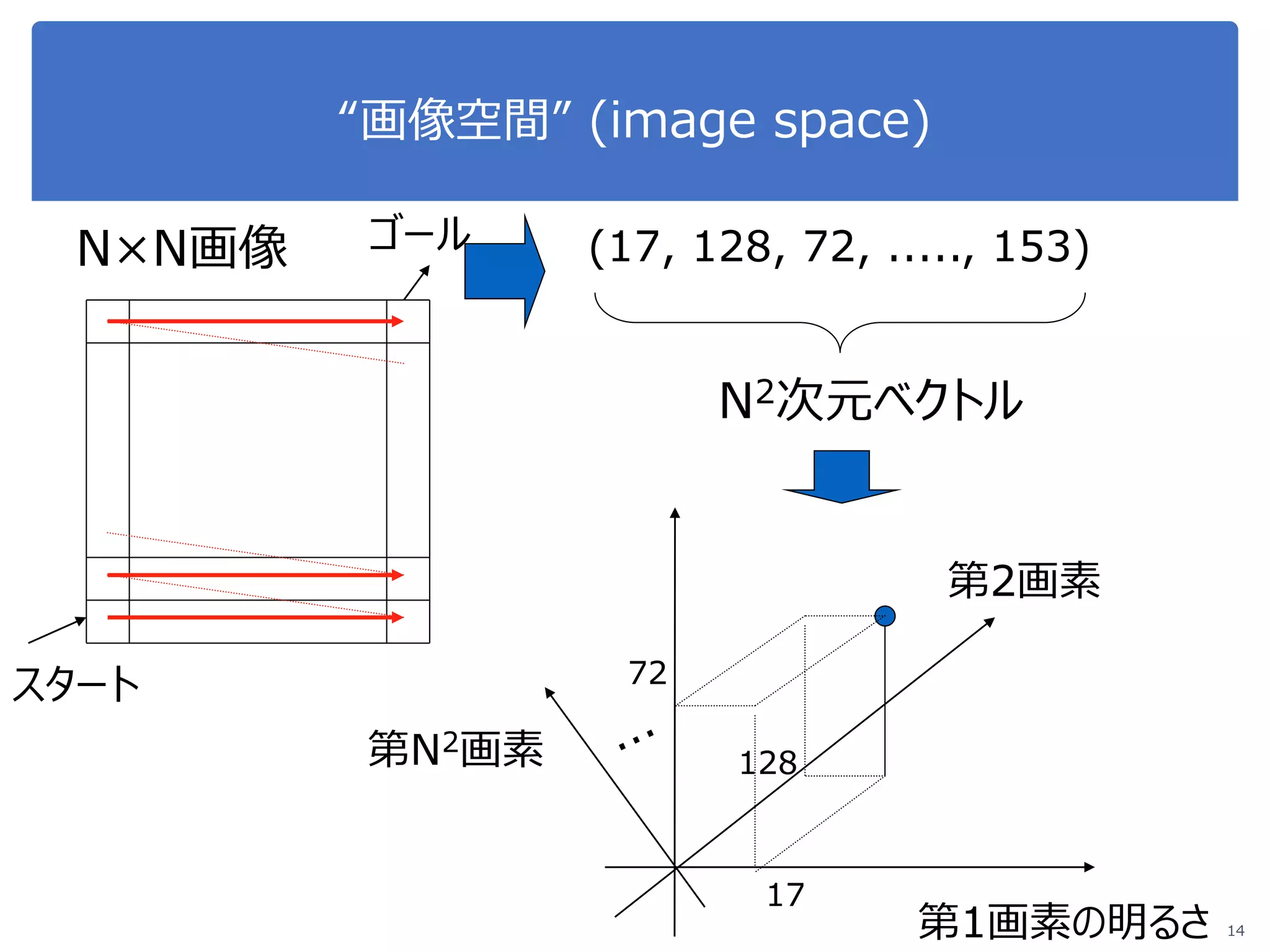 “画像空間” (image space)
14
スタート
ゴールN×N画像 (17, 128, 72, ....., 153)
N2次元ベクトル
第1画素の明るさ
第2画素
第N2画素
17
128
72
 