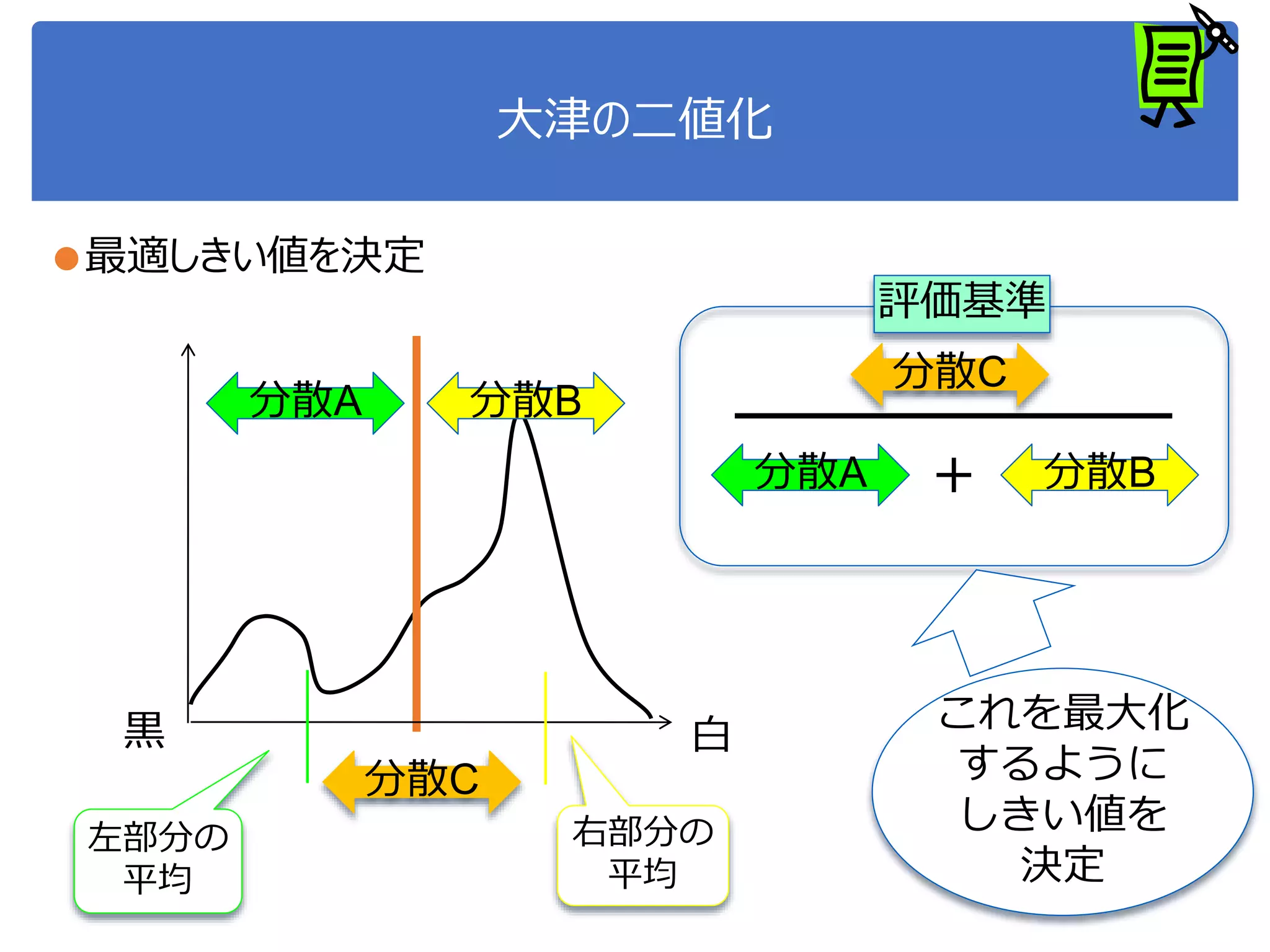 大津の二値化
●最適しきい値を決定
黒 白
分散A 分散B
左部分の
平均
右部分の
平均
分散C
分散A 分散B
分散C
＋
評価基準
これを最大化
するように
しきい値を
決定
 
