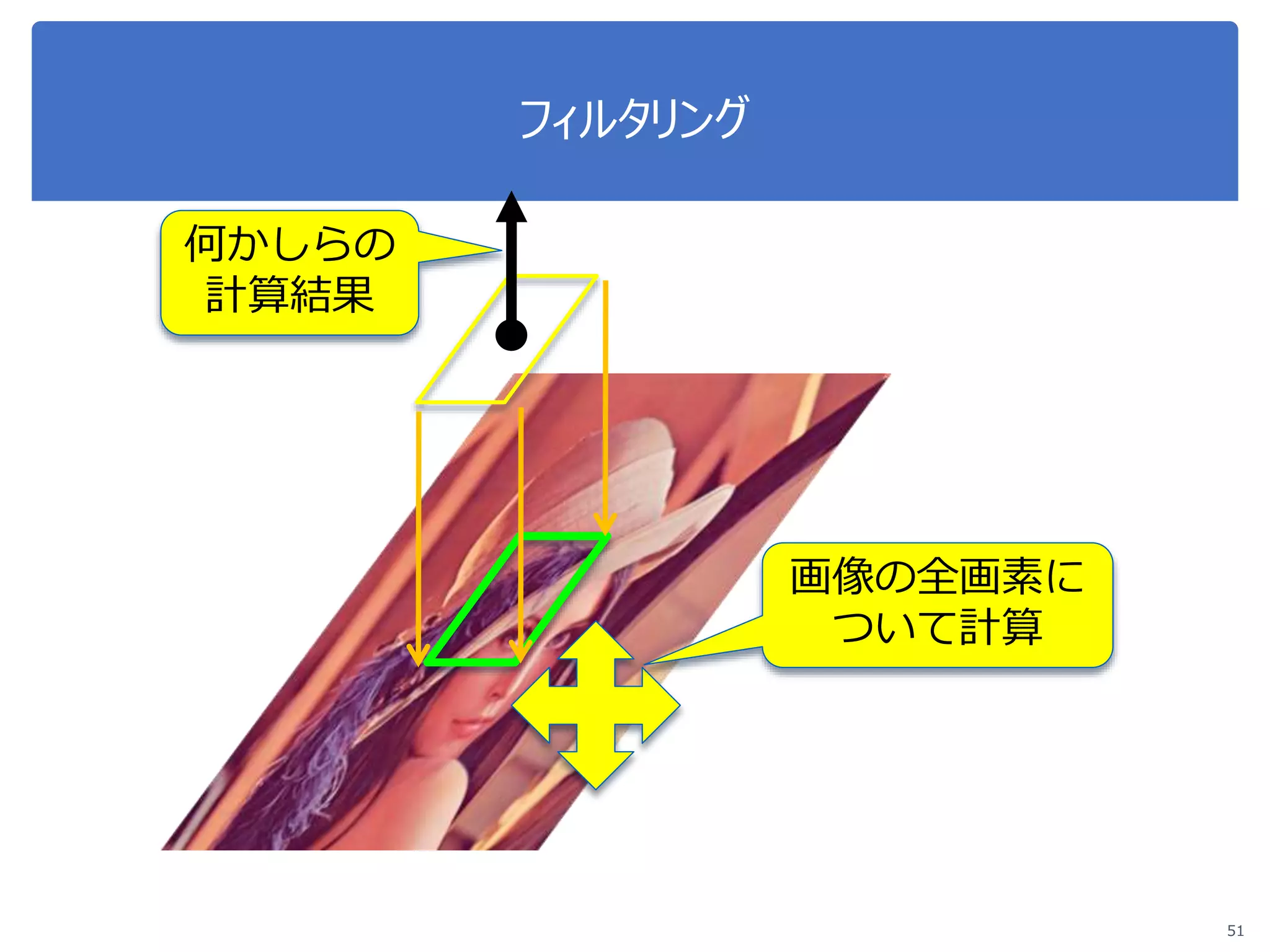 フィルタリング
51
何かしらの
計算結果
画像の全画素に
ついて計算
 