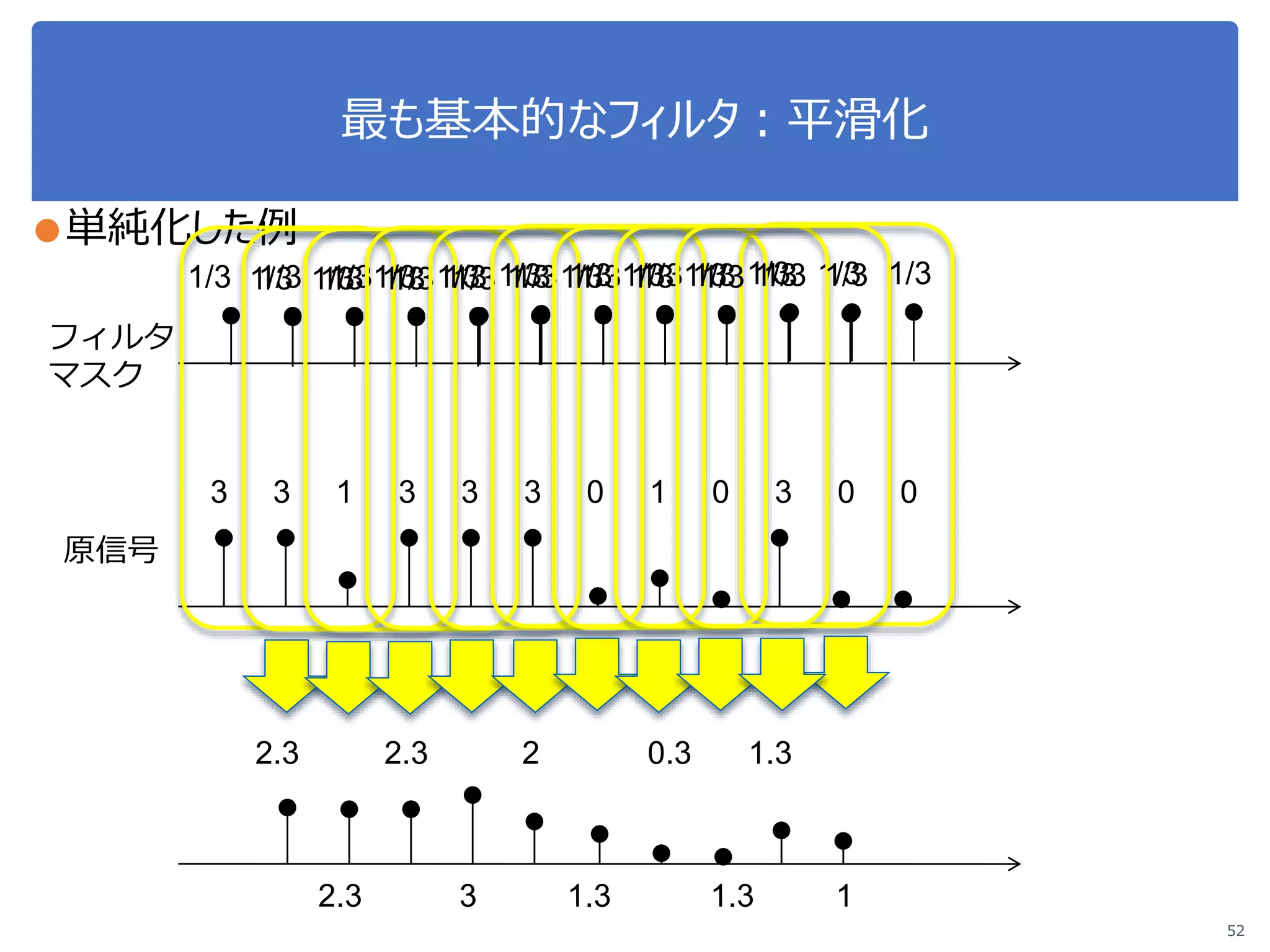 最も基本的なフィルタ：平滑化
●単純化した例
52
フィルタ
マスク
原信号
13 3 33 3 00 1 03 0
1/31/3 1/3
2.3
2.3
1/31/3 1/3
2.3
1/31/3 1/3
1
1/31/3 1/3
3
1/31/3 1/3
2
1/31/3 1/3
1.3
1/31/3 1/3
0.3
1/31/3 1/3
1.3
1/31/3 1/3
1.3
1/31/3 1/3
 