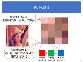 デジタル画像
10
規則的に並んだ
有限個の点（画素）の集合
各画素の色は、
赤、緑、青の3つの成分で
表現されている
＋ ＋
R成分 G成分 B成分
0～255 0～255 0～255
 