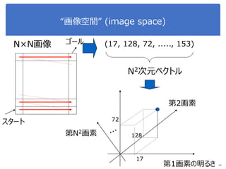 “画像空間” (image space)
14
スタート
ゴールN×N画像 (17, 128, 72, ....., 153)
N2次元ベクトル
第1画素の明るさ
第2画素
第N2画素
17
128
72
 