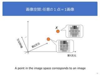 画像空間:任意の１点＝1画像
15
第1次元
x
A point in the image space corresponds to an image
 