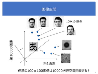 画像空間
16
第1画素
第10000画素
100x100画像
任意の100ｘ100画像は10000次元空間で表せる！
 