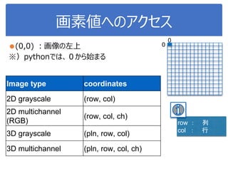 画素値へのアクセス
●(0,0) ：画像の左上
※）pythonでは、０から始まる
Image type coordinates
2D grayscale (row, col)
2D multichannel
(RGB)
(row, col, ch)
3D grayscale (pln, row, col)
3D multichannel (pln, row, col, ch)
row ： 列
col ： 行
0
0
 