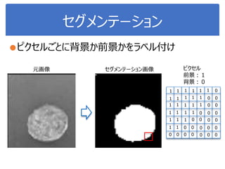 セグメンテーション
●ピクセルごとに背景か前景かをラベル付け
元画像 セグメンテーション画像
1
1
11
1
1
1
1
11
1
11
11
1
11
11
11
11
1
0 0 0 0
0 0
0 0
0 0
0 0
0 0
0 0
0 0
0 00
0
0
0
ピクセル
前景：１
背景：０
 