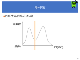 モード法
●ヒストグラムの谷＝しきい値
42
黒(0)
画素数
白(255)
 