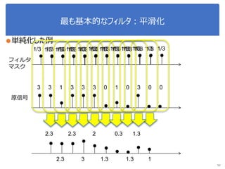 最も基本的なフィルタ：平滑化
●単純化した例
52
フィルタ
マスク
原信号
13 3 33 3 00 1 03 0
1/31/3 1/3
2.3
2.3
1/31/3 1/3
2.3
1/31/3 1/3
1
1/31/3 1/3
3
1/31/3 1/3
2
1/31/3 1/3
1.3
1/31/3 1/3
0.3
1/31/3 1/3
1.3
1/31/3 1/3
1.3
1/31/3 1/3
 