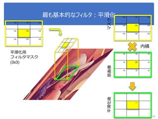 最も基本的なフィルタ：平滑化
1/9 1/9 1/9
1/9 1/9 1/9
1/9 1/9 1/9
53
平滑化用
フィルタマスク
(3x3)
10 10 10
10 20 10
10 10 10
1/9 1/9 1/9
1/9 1/9 1/9
1/9 1/9 1/9
10 10 10
10 11 10
10 10 10
内積
マスク原画像平滑化後
 