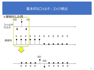 基本的なフィルタ：エッジ検出
●単純化した例
57
フィルタ
マスク
原信号
33 3 33 3 00 0 00 0
-1/2-1/2 1
0 0 0 0
3/2
-3/2
0 0 0 0 0
 