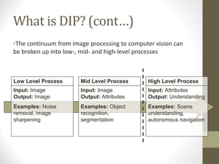 What is DIP? (cont…)
•The continuum from image processing to computer vision can
be broken up into low-, mid- and high-level processes
Low Level Process
Input: Image
Output: Image
Examples: Noise
removal, image
sharpening
Mid Level Process
Input: Image
Output: Attributes
Examples: Object
recognition,
segmentation
High Level Process
Input: Attributes
Output: Understanding
Examples: Scene
understanding,
autonomous navigation
 