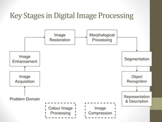 Key Stages in Digital Image Processing
Image
Acquisition
Image
Restoration
Morphological
Processing
Segmentation
Representation
& Description
Image
Enhancement
Object
Recognition
Problem Domain
Colour Image
Processing
Image
Compression
 