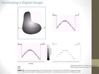Generating a Digital Image
(Images from Rafael C. Gonzalez and Richard E.
Wood, Digital Image Processing, 2nd Edition.
 