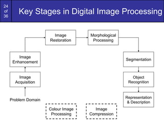 24
of
36
Key Stages in Digital Image Processing
Image
Acquisition
Image
Restoration
Morphological
Processing
Segmentation
Representation
& Description
Image
Enhancement
Object
Recognition
Problem Domain
Colour Image
Processing
Image
Compression
 