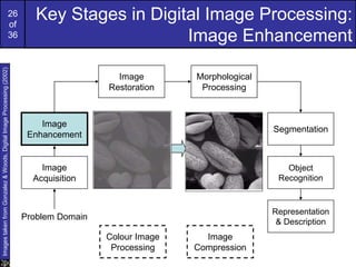 26
of
36
Key Stages in Digital Image Processing:
Image Enhancement
Image
Acquisition
Image
Restoration
Morphological
Processing
Segmentation
Representation
& Description
Image
Enhancement
Object
Recognition
Problem Domain
Colour Image
Processing
Image
Compression
Images
taken
from
Gonzalez
&
Woods,
Digital
Image
Processing
(2002)
 