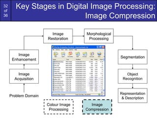32
of
36
Key Stages in Digital Image Processing:
Image Compression
Image
Acquisition
Image
Restoration
Morphological
Processing
Segmentation
Representation
& Description
Image
Enhancement
Object
Recognition
Problem Domain
Colour Image
Processing
Image
Compression
 