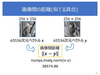 画像間の距離(似てる具合)
14
65536次元ベクトル 𝒙 65536次元ベクトル 𝒚
画像間距離
𝒙 − 𝒚
256 × 256 256 × 256
numpy.linalg.norm(x-y)
38574.86
 