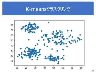 K-meansクラスタリング
35
 