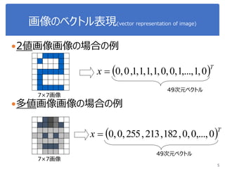 画像のベクトル表現(vector representation of image)
2値画像画像の場合の例
多値画像画像の場合の例
5
 T
x 0,1,...,1,0,0,1,1,1,1,0,0
 T
x 0,...,0,0,182,213,255,0,0
49次元ベクトル
49次元ベクトル
7×7画像
7×7画像
 