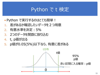 Python で t 検定
 Python で実行するのはとても簡単！
1. 差があるか確認したいデータを２つ用意
2. 有意水準を決定：5%
3. 2つのデータを関数に放り込む
4. t, p値が出る
5. p値が0.05(5%)以下なら、有意に差がある
59
0
t分布
赤い区間に入る確率：p値
t値
95%
p値
 