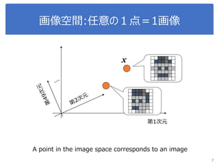 画像空間:任意の１点＝1画像
7
第1次元
x
A point in the image space corresponds to an image
 