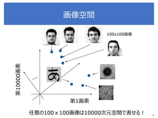 画像空間
8
第1画素
第10000画素
100x100画像
任意の100ｘ100画像は10000次元空間で表せる！
 